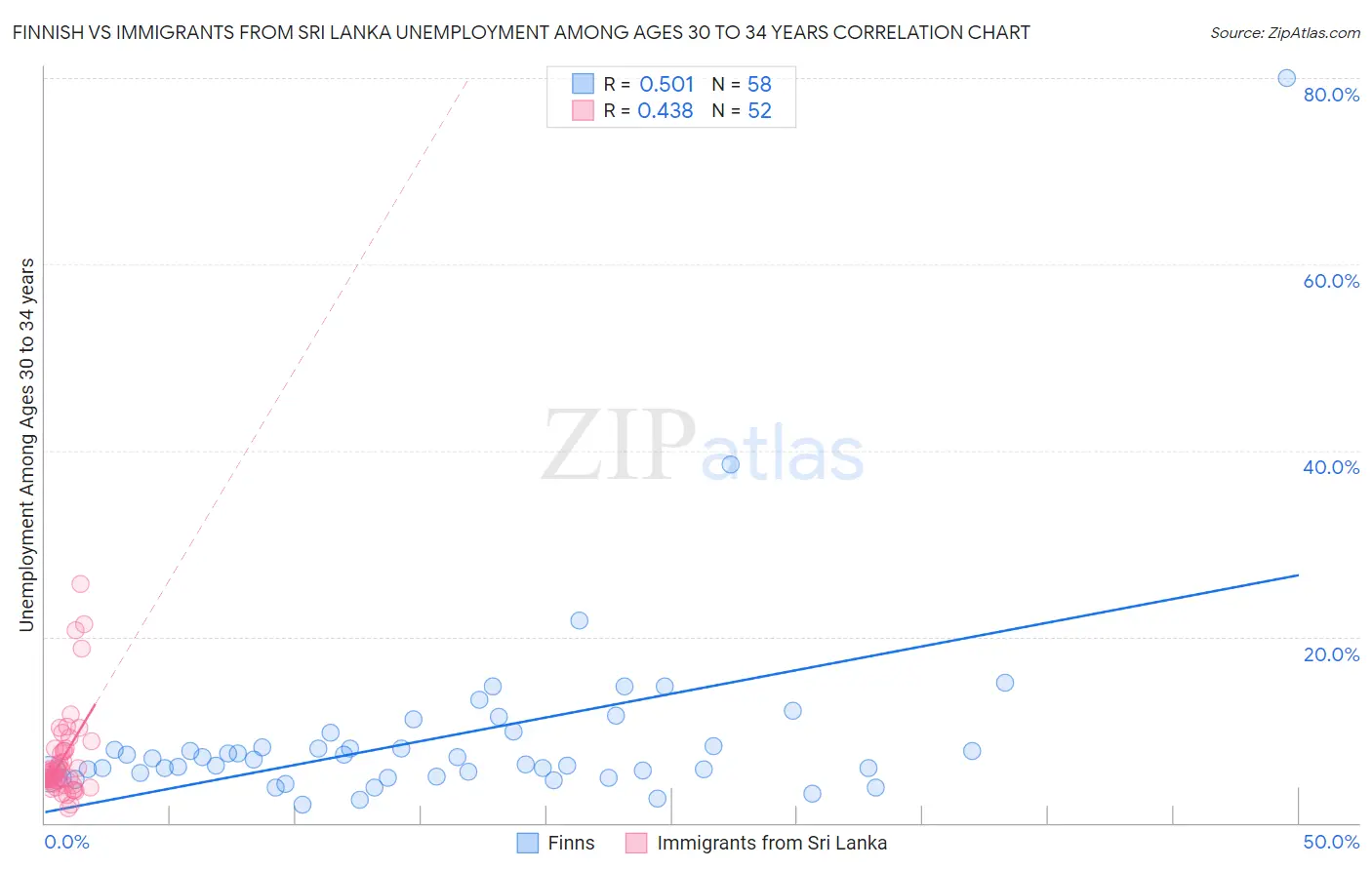 Finnish vs Immigrants from Sri Lanka Unemployment Among Ages 30 to 34 years