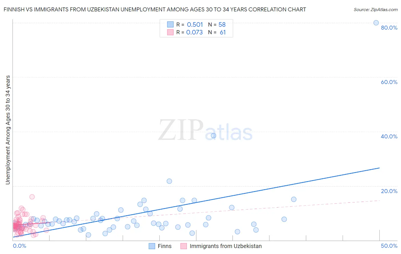 Finnish vs Immigrants from Uzbekistan Unemployment Among Ages 30 to 34 years
