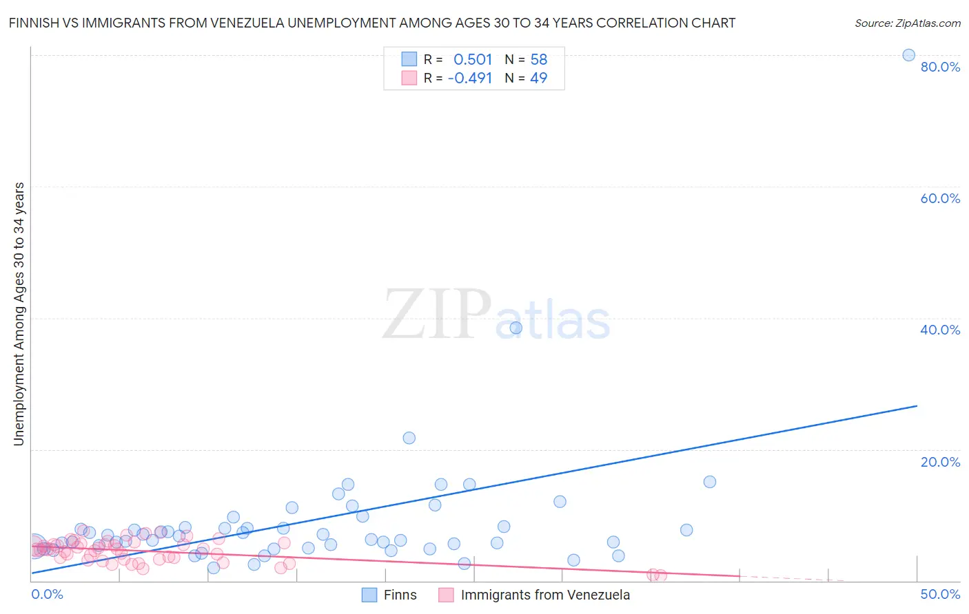 Finnish vs Immigrants from Venezuela Unemployment Among Ages 30 to 34 years