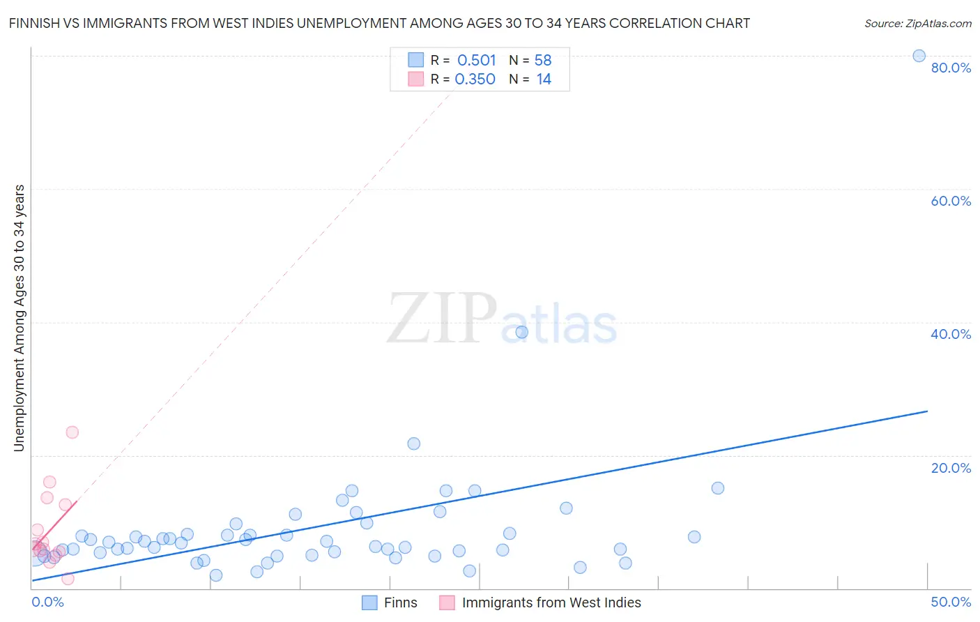 Finnish vs Immigrants from West Indies Unemployment Among Ages 30 to 34 years