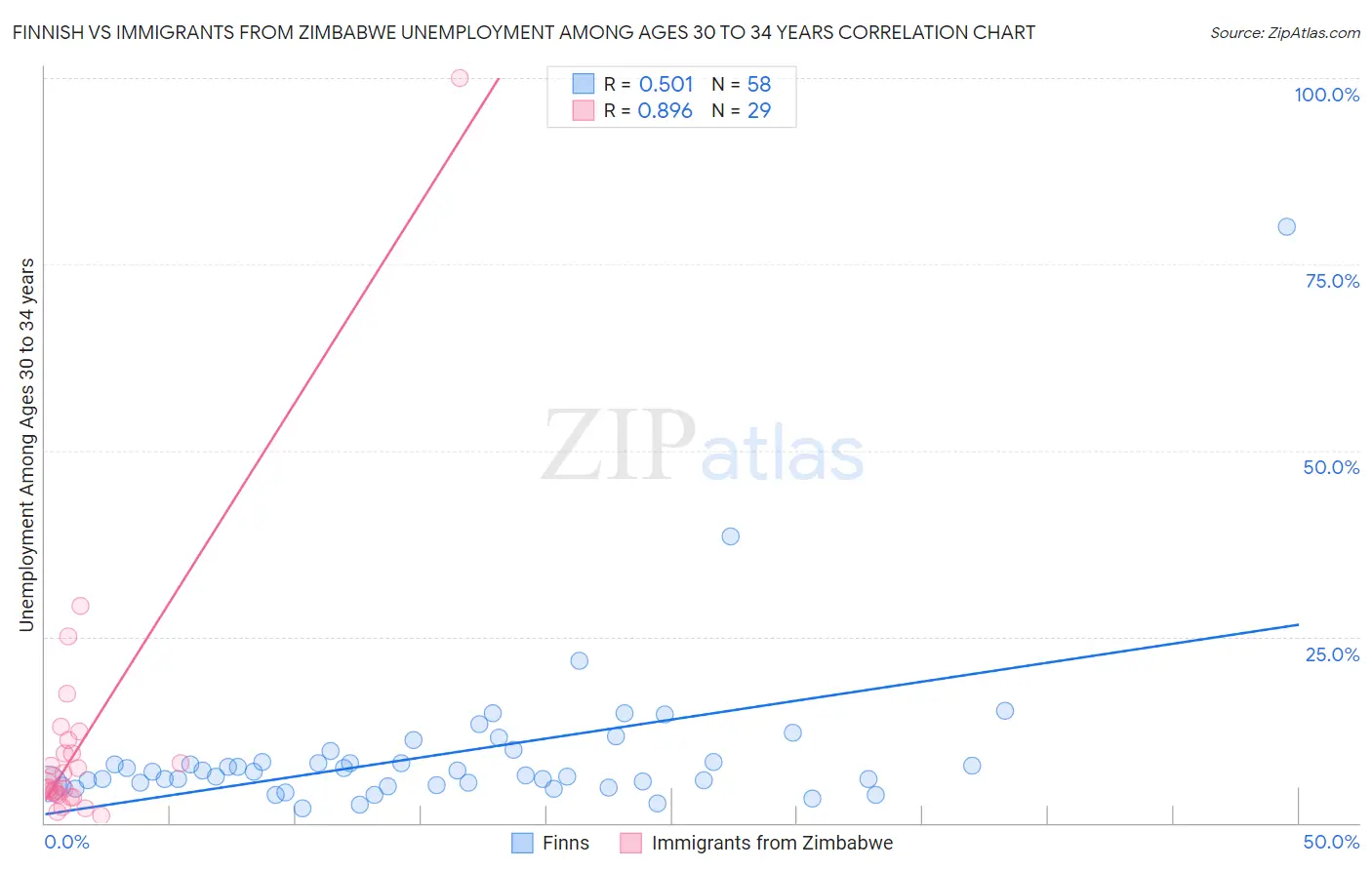 Finnish vs Immigrants from Zimbabwe Unemployment Among Ages 30 to 34 years