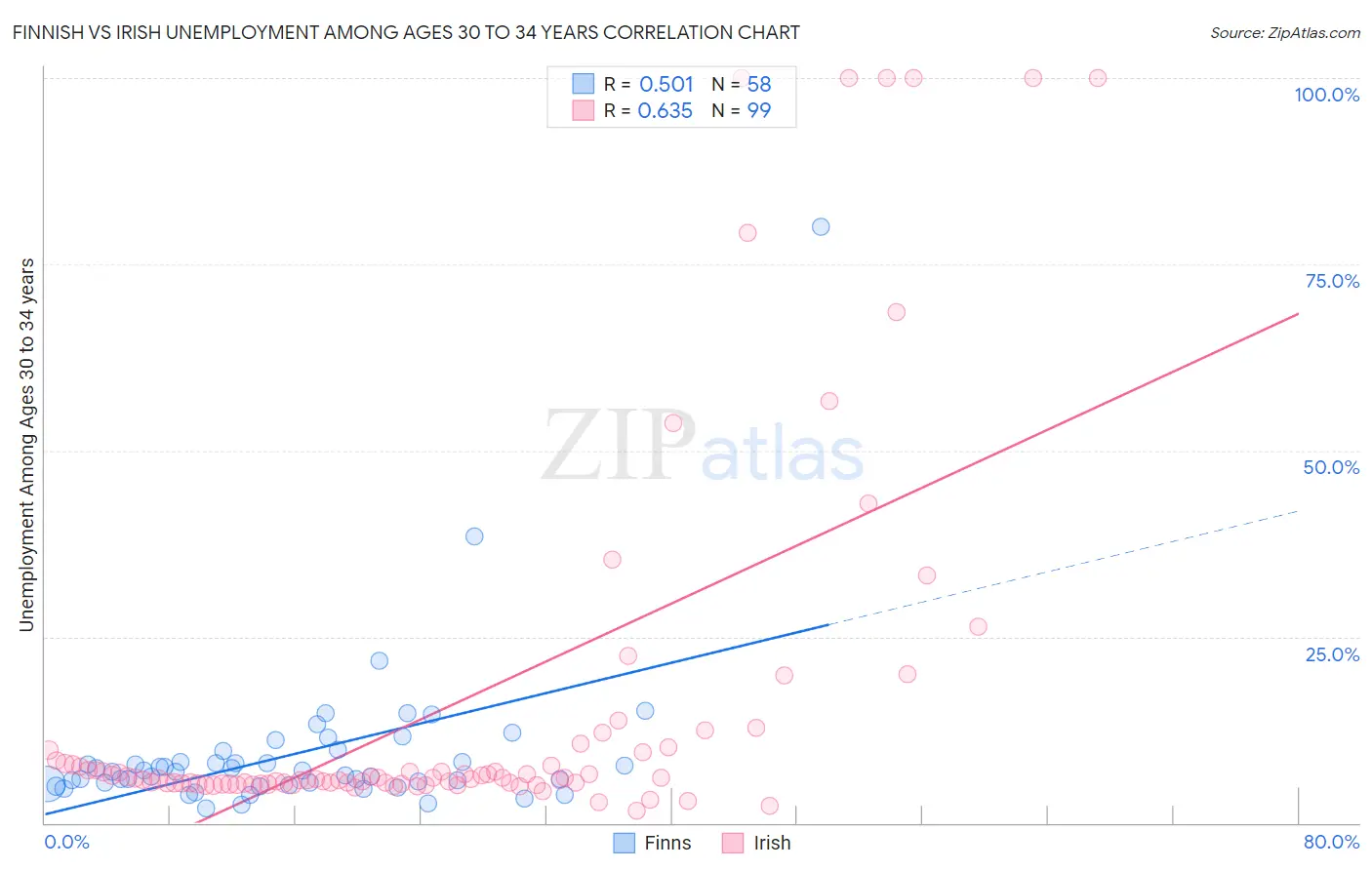 Finnish vs Irish Unemployment Among Ages 30 to 34 years