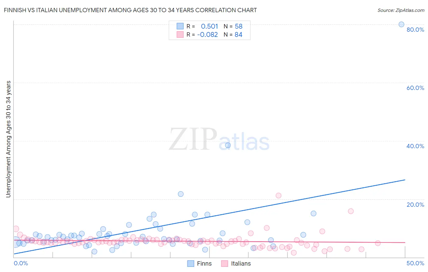 Finnish vs Italian Unemployment Among Ages 30 to 34 years