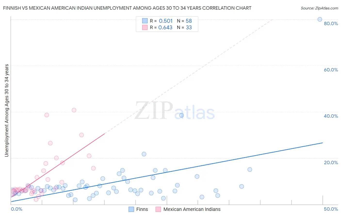 Finnish vs Mexican American Indian Unemployment Among Ages 30 to 34 years