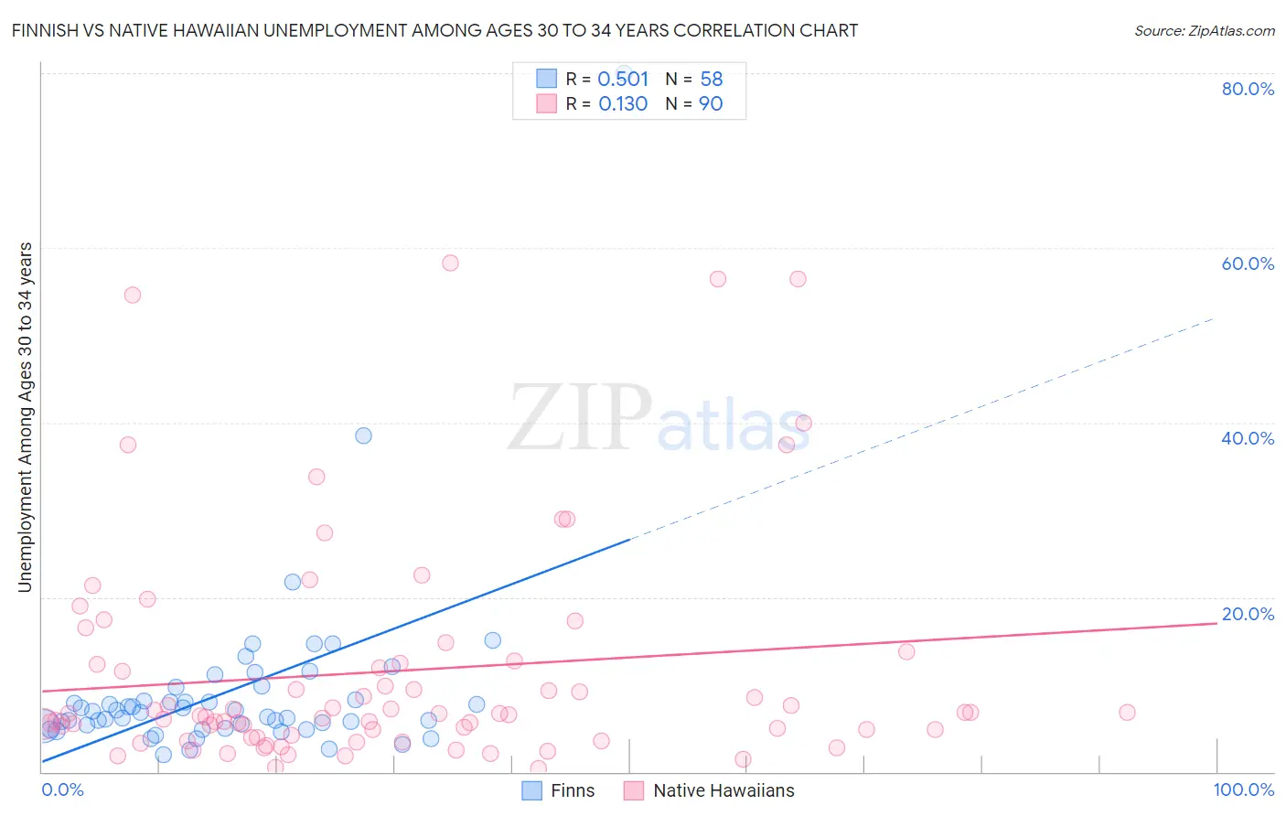 Finnish vs Native Hawaiian Unemployment Among Ages 30 to 34 years
