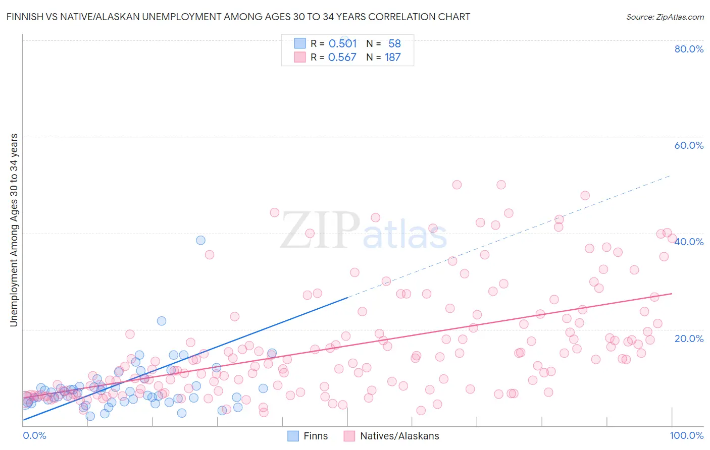 Finnish vs Native/Alaskan Unemployment Among Ages 30 to 34 years