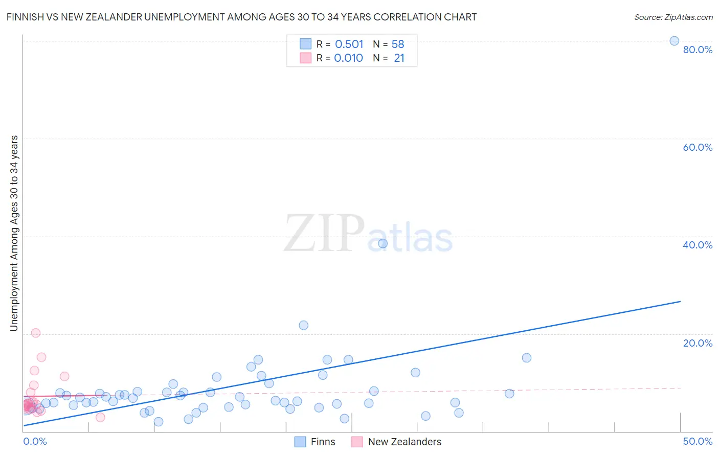 Finnish vs New Zealander Unemployment Among Ages 30 to 34 years