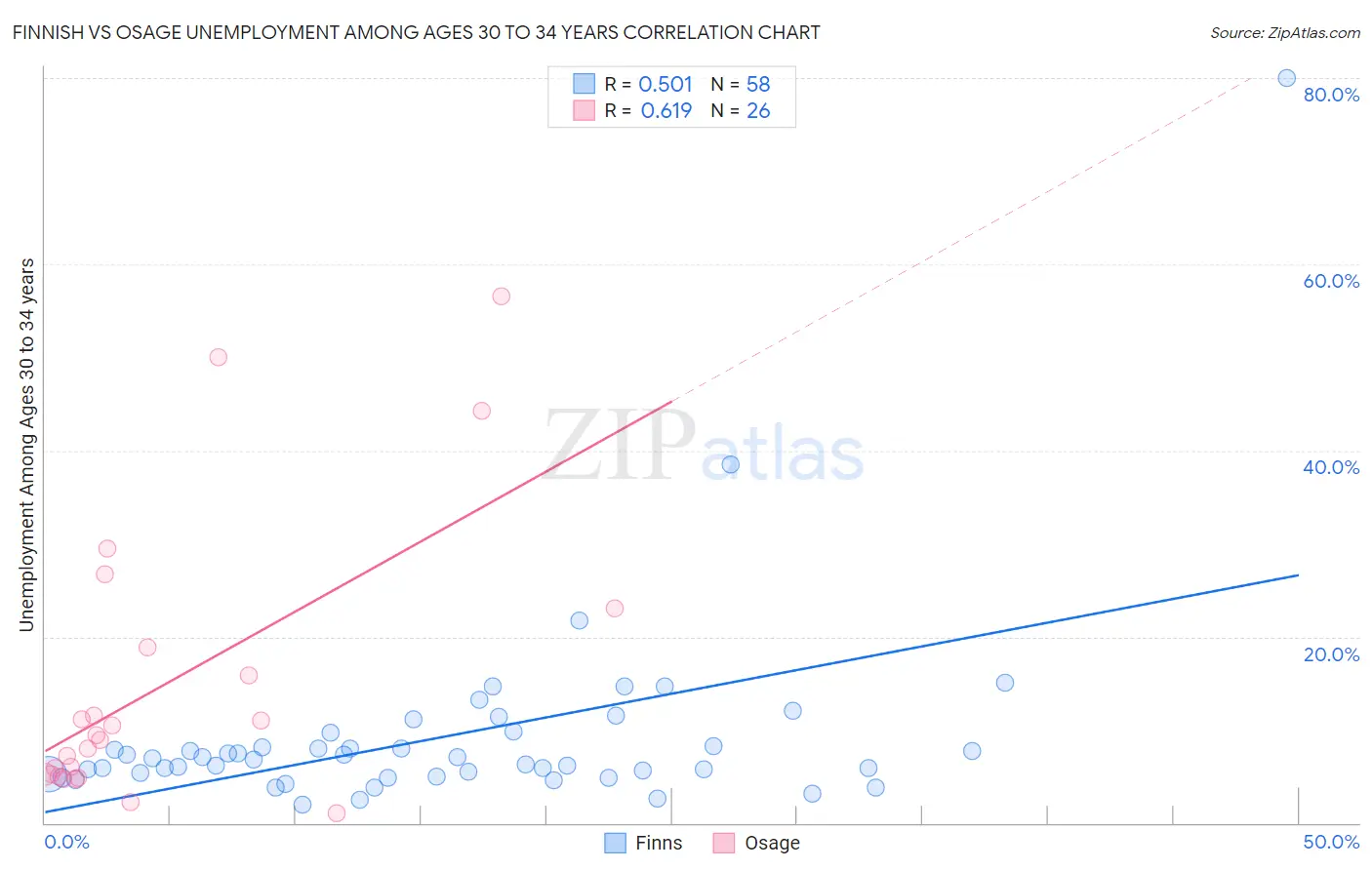 Finnish vs Osage Unemployment Among Ages 30 to 34 years