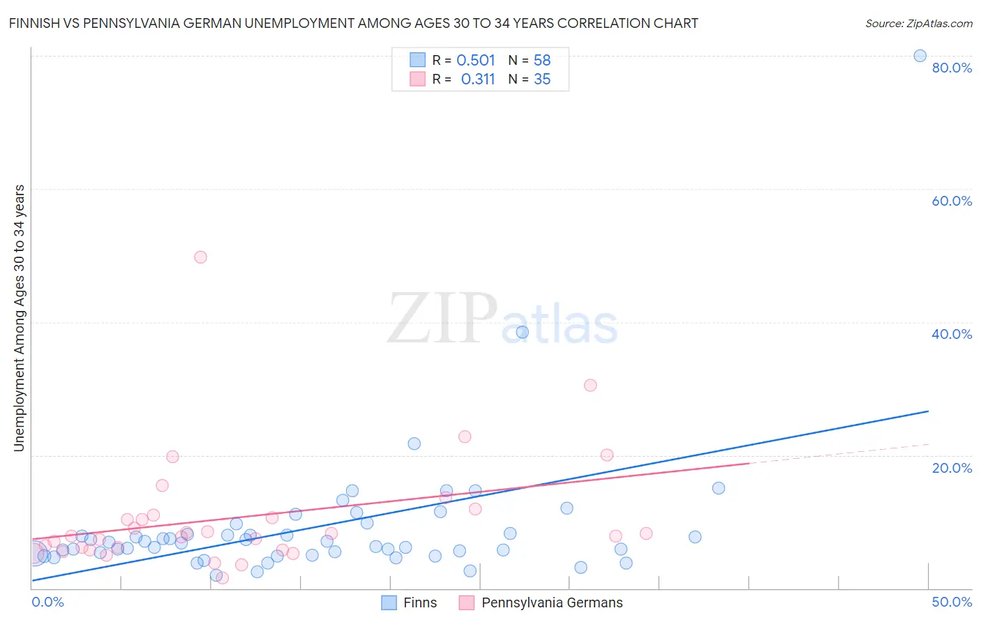 Finnish vs Pennsylvania German Unemployment Among Ages 30 to 34 years