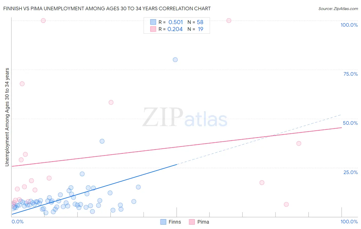 Finnish vs Pima Unemployment Among Ages 30 to 34 years