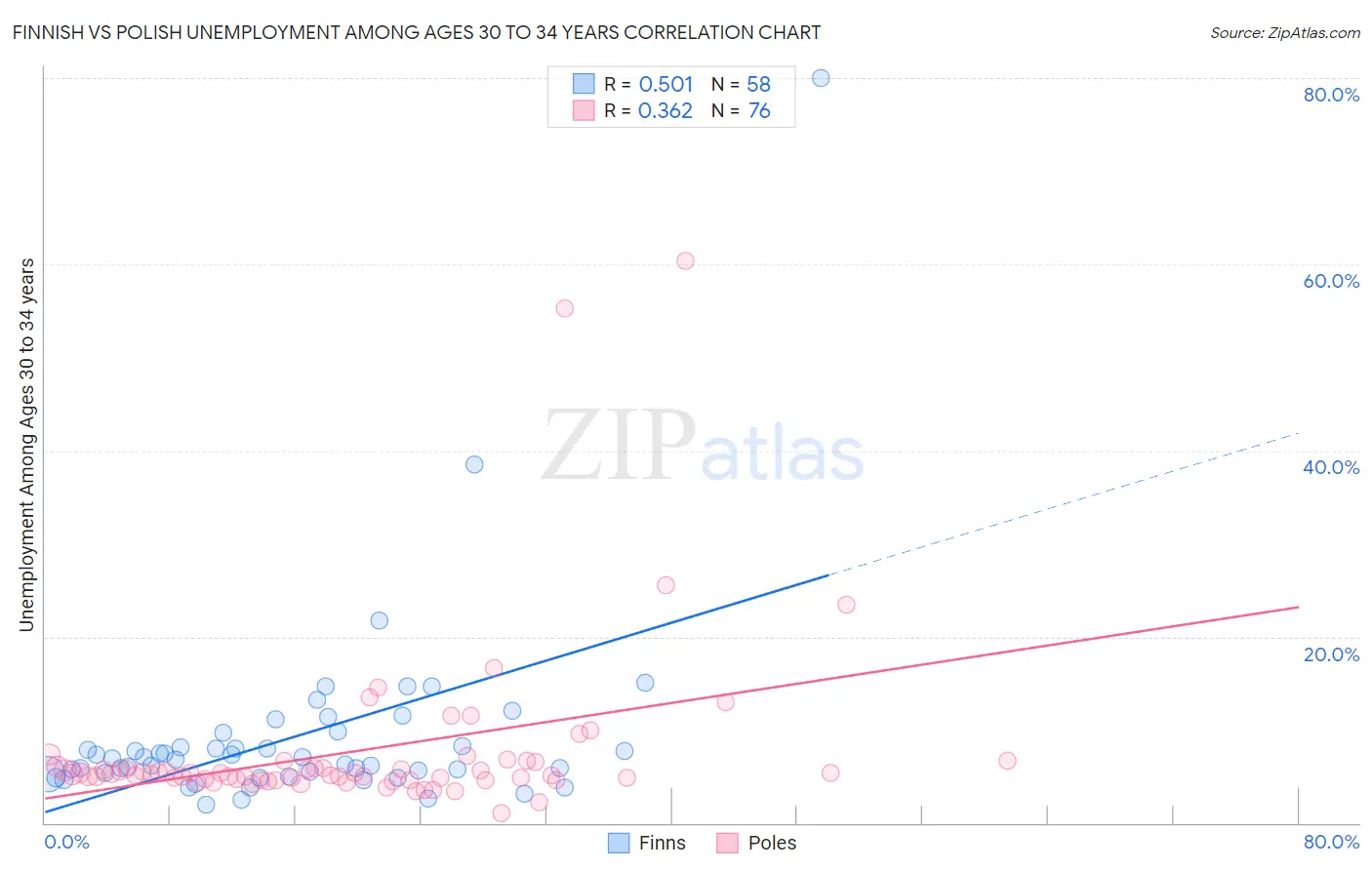 Finnish vs Polish Unemployment Among Ages 30 to 34 years