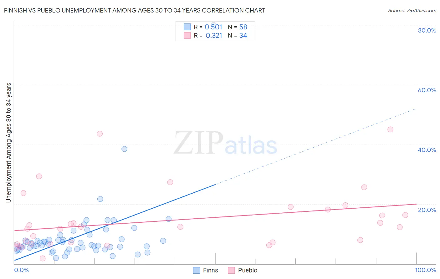 Finnish vs Pueblo Unemployment Among Ages 30 to 34 years