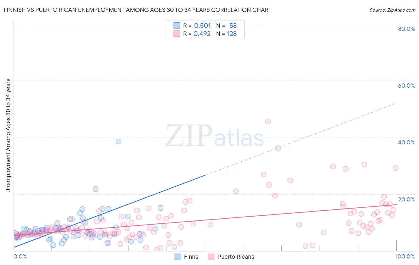 Finnish vs Puerto Rican Unemployment Among Ages 30 to 34 years