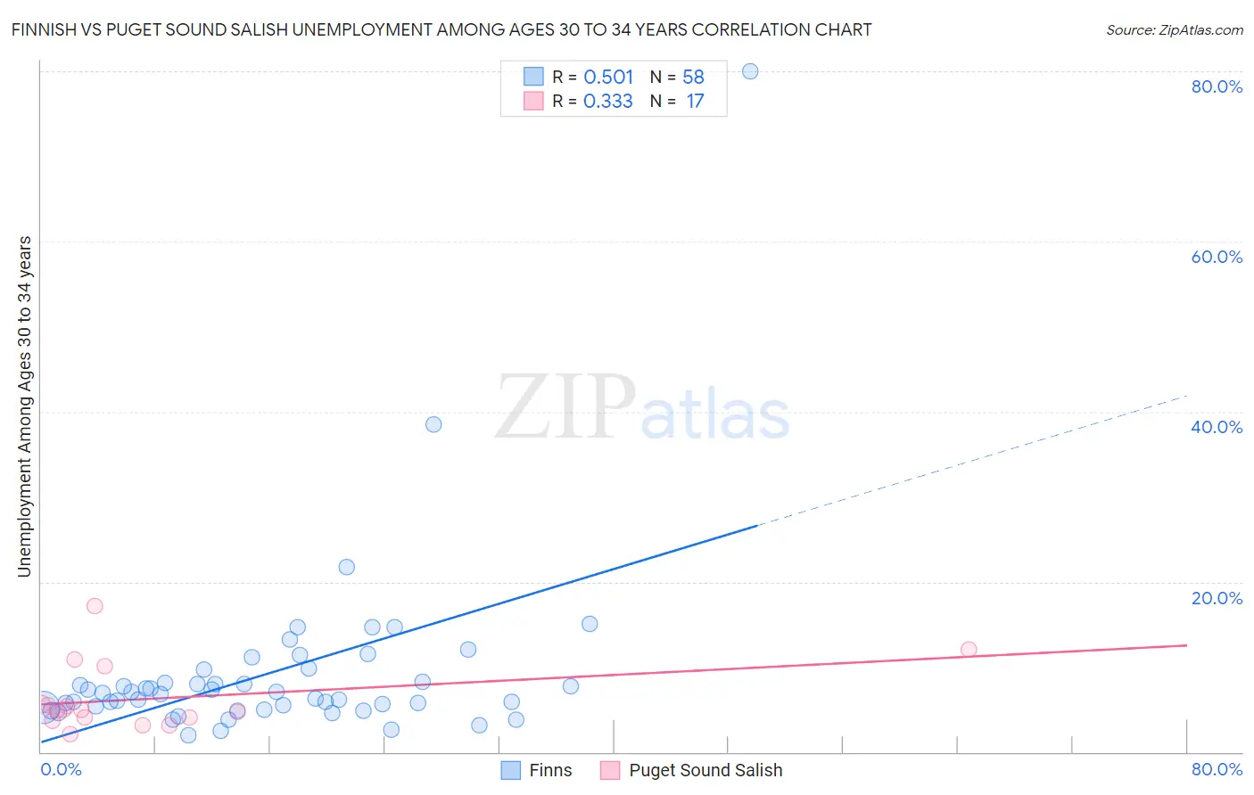 Finnish vs Puget Sound Salish Unemployment Among Ages 30 to 34 years