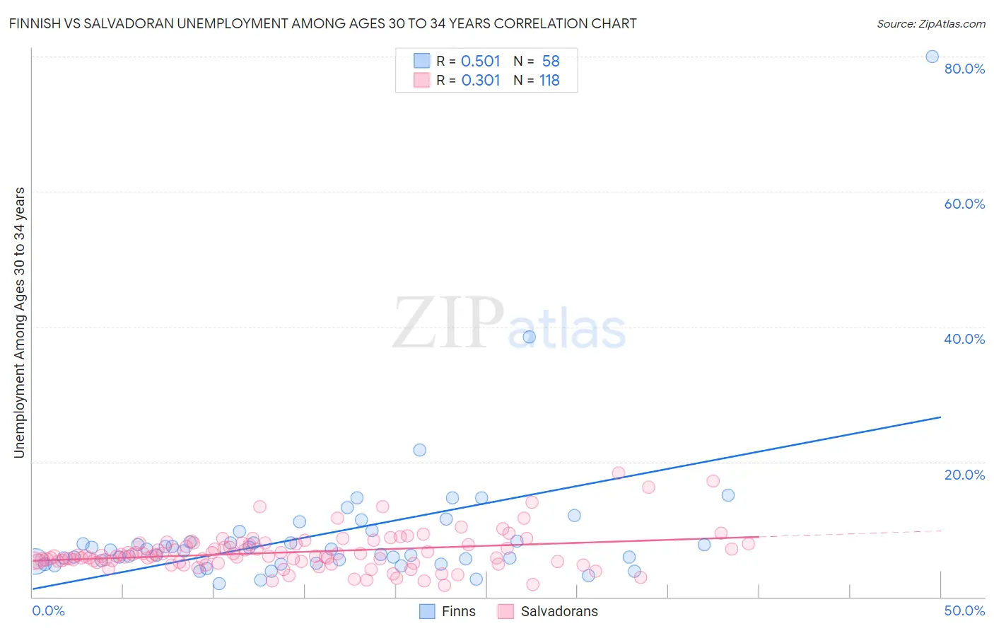 Finnish vs Salvadoran Unemployment Among Ages 30 to 34 years