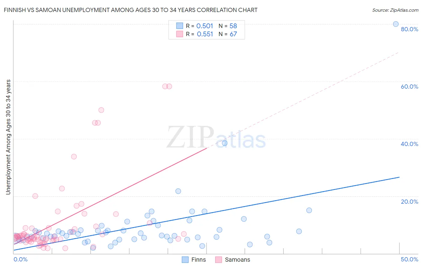 Finnish vs Samoan Unemployment Among Ages 30 to 34 years