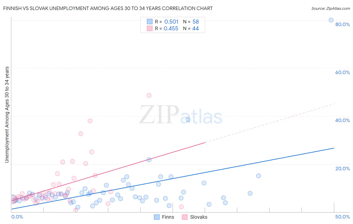 Finnish vs Slovak Unemployment Among Ages 30 to 34 years