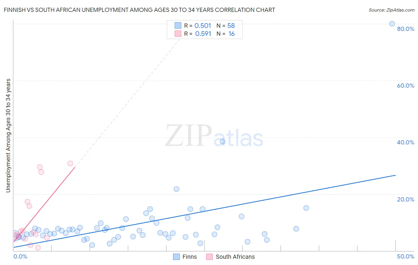 Finnish vs South African Unemployment Among Ages 30 to 34 years