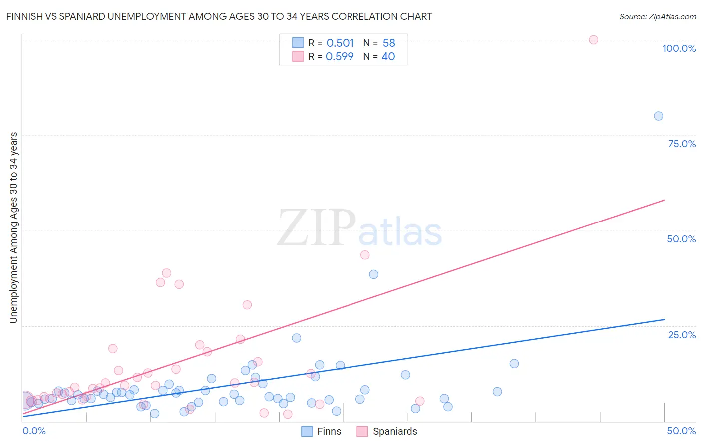 Finnish vs Spaniard Unemployment Among Ages 30 to 34 years