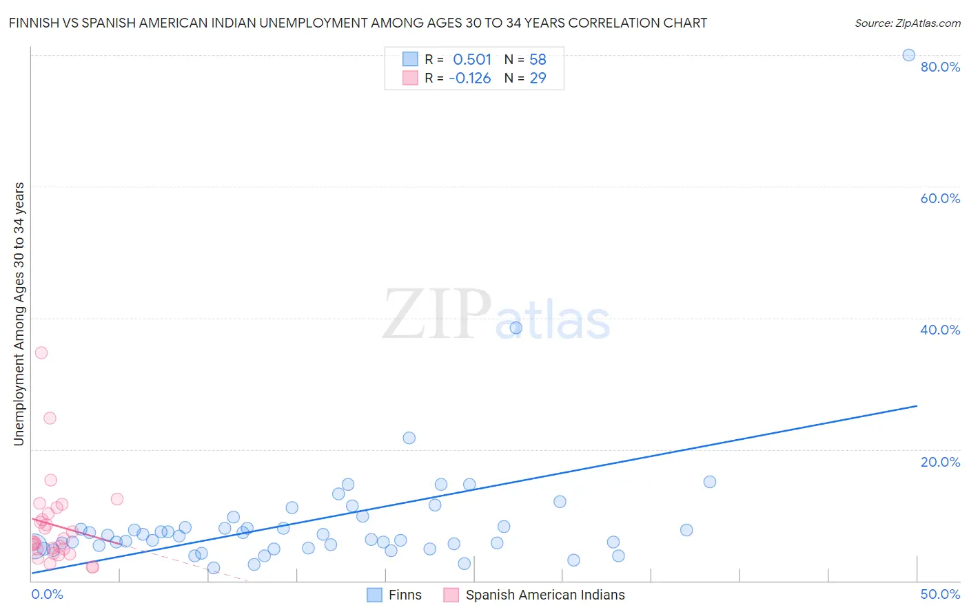 Finnish vs Spanish American Indian Unemployment Among Ages 30 to 34 years