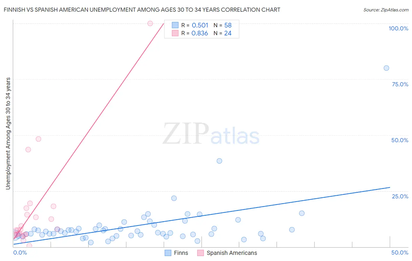 Finnish vs Spanish American Unemployment Among Ages 30 to 34 years