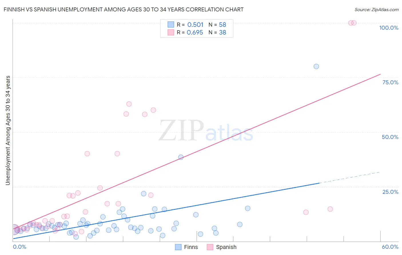 Finnish vs Spanish Unemployment Among Ages 30 to 34 years