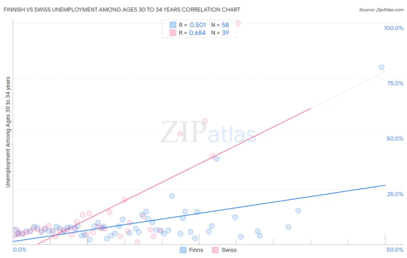 Finnish vs Swiss Unemployment Among Ages 30 to 34 years