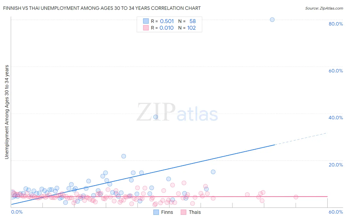 Finnish vs Thai Unemployment Among Ages 30 to 34 years