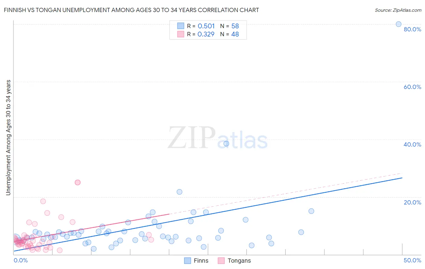 Finnish vs Tongan Unemployment Among Ages 30 to 34 years