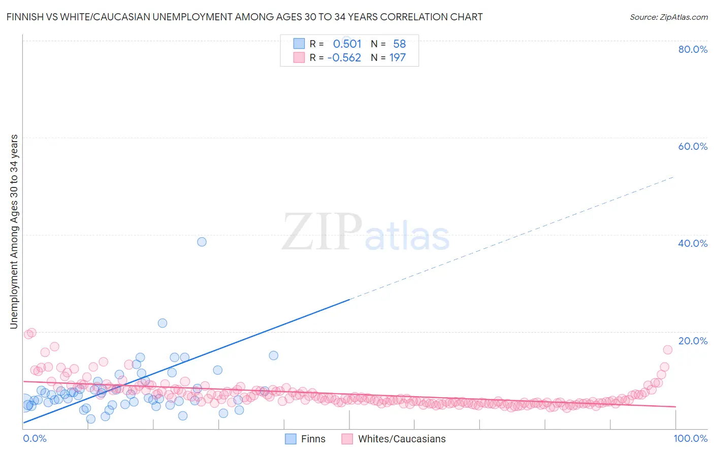 Finnish vs White/Caucasian Unemployment Among Ages 30 to 34 years