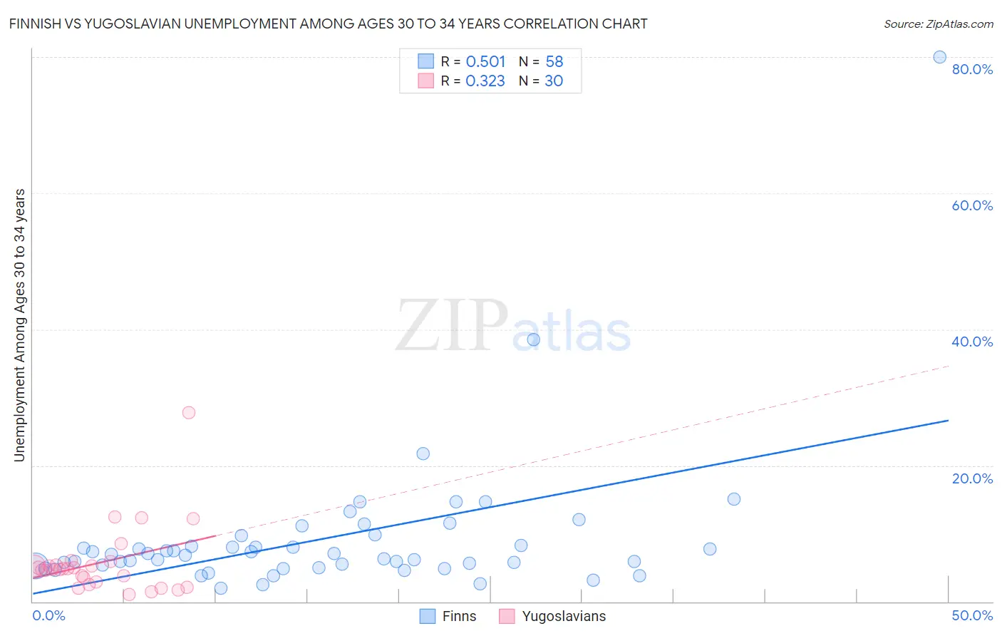 Finnish vs Yugoslavian Unemployment Among Ages 30 to 34 years