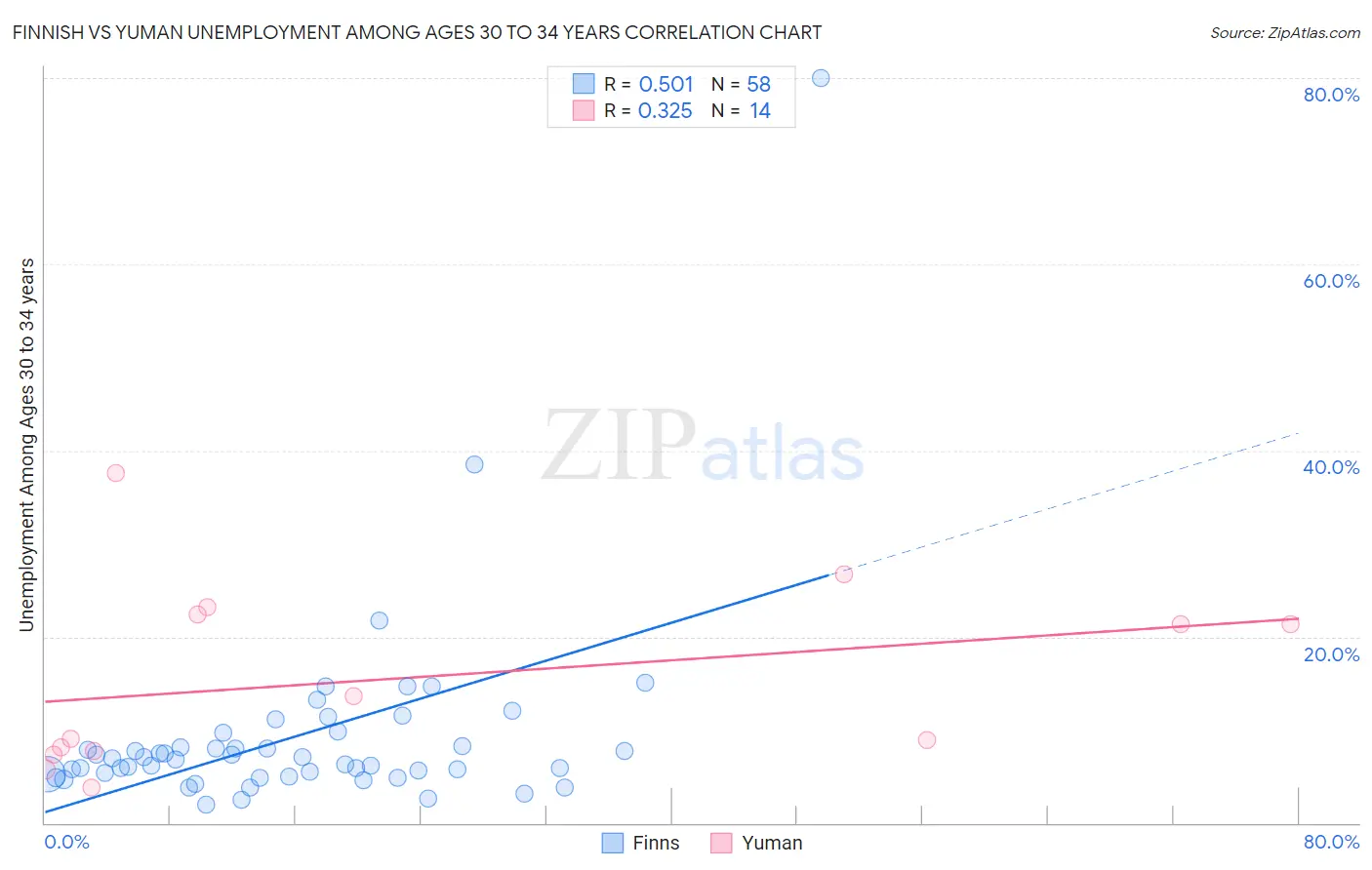 Finnish vs Yuman Unemployment Among Ages 30 to 34 years