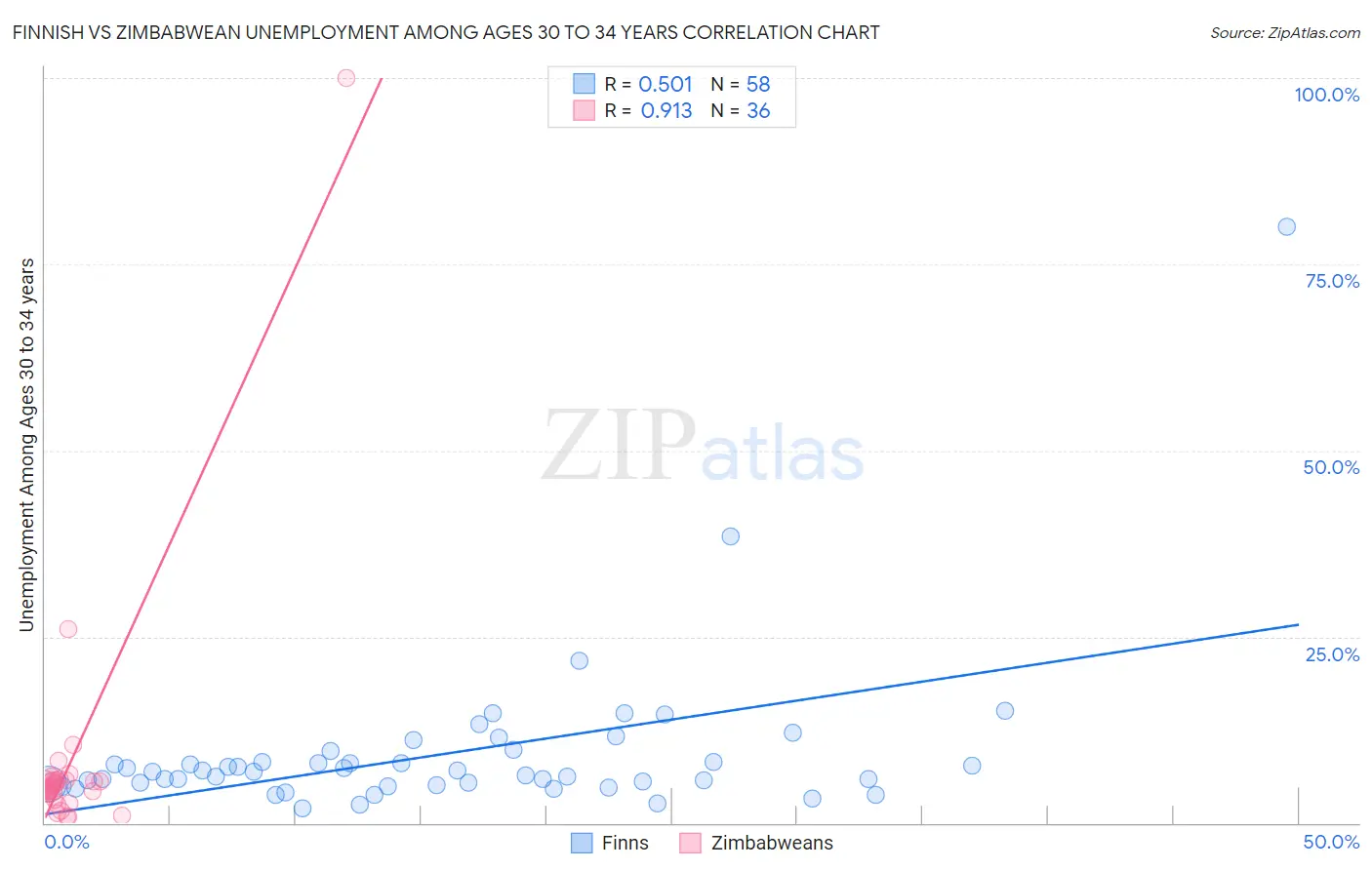 Finnish vs Zimbabwean Unemployment Among Ages 30 to 34 years