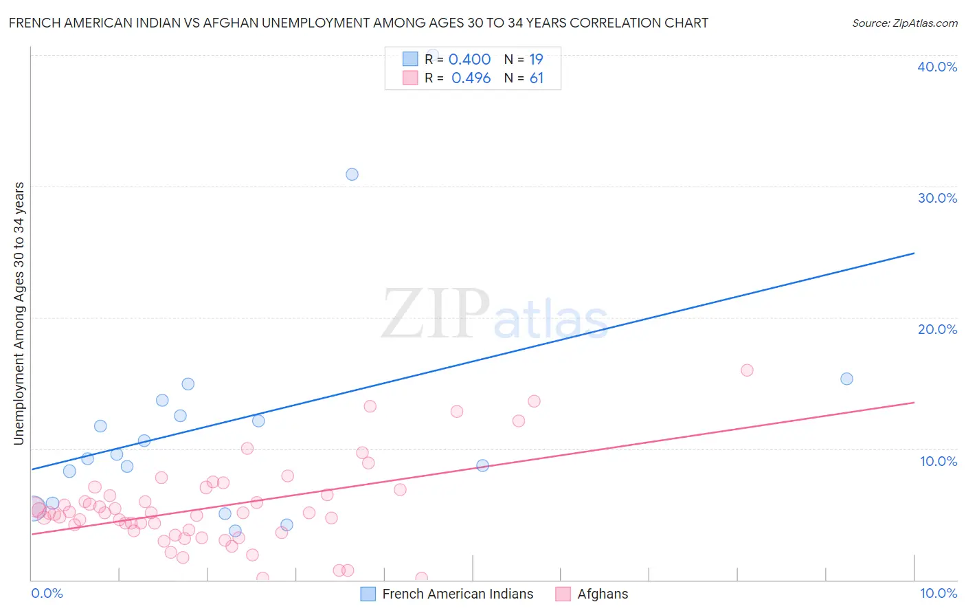 French American Indian vs Afghan Unemployment Among Ages 30 to 34 years
