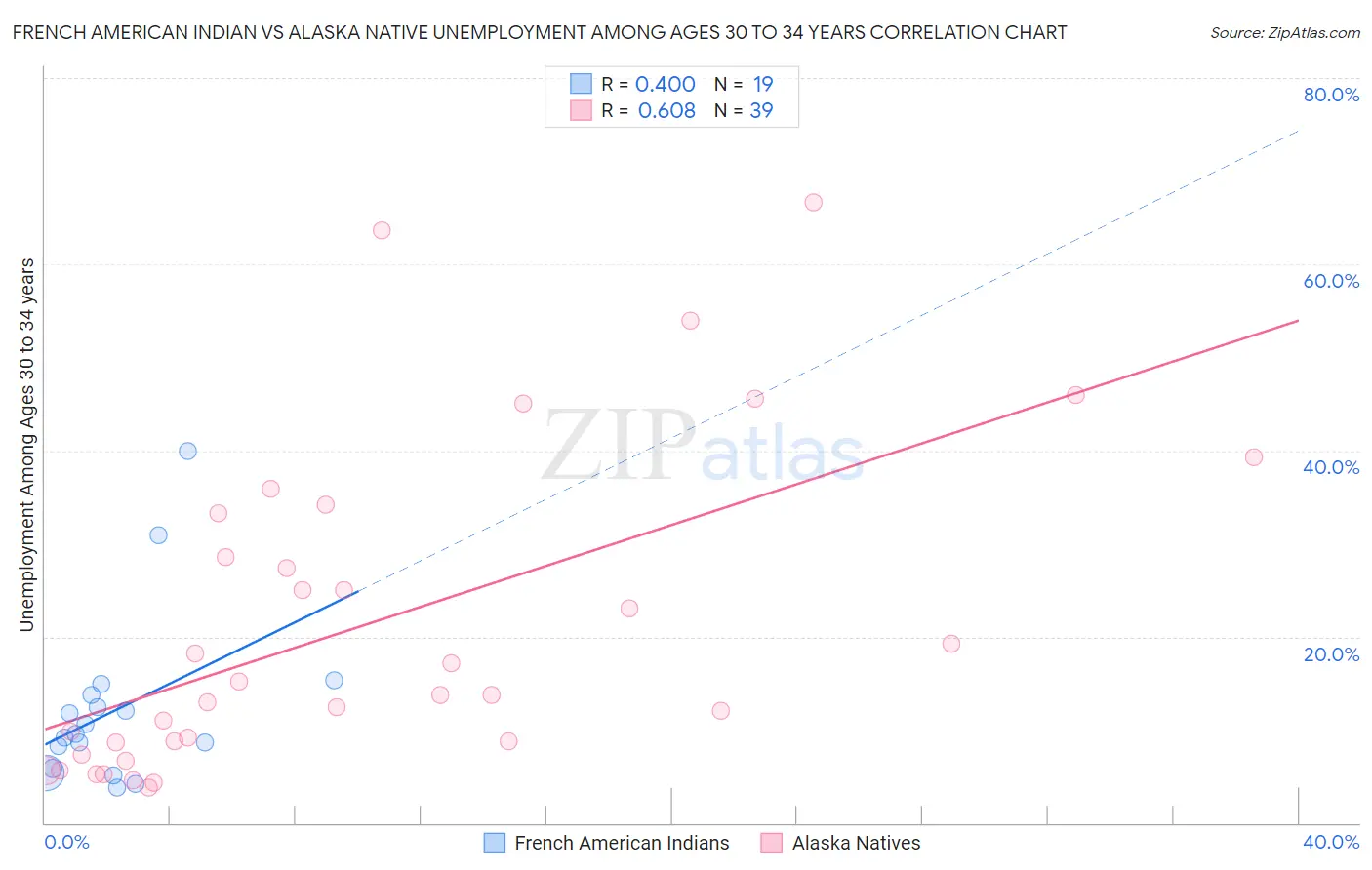 French American Indian vs Alaska Native Unemployment Among Ages 30 to 34 years