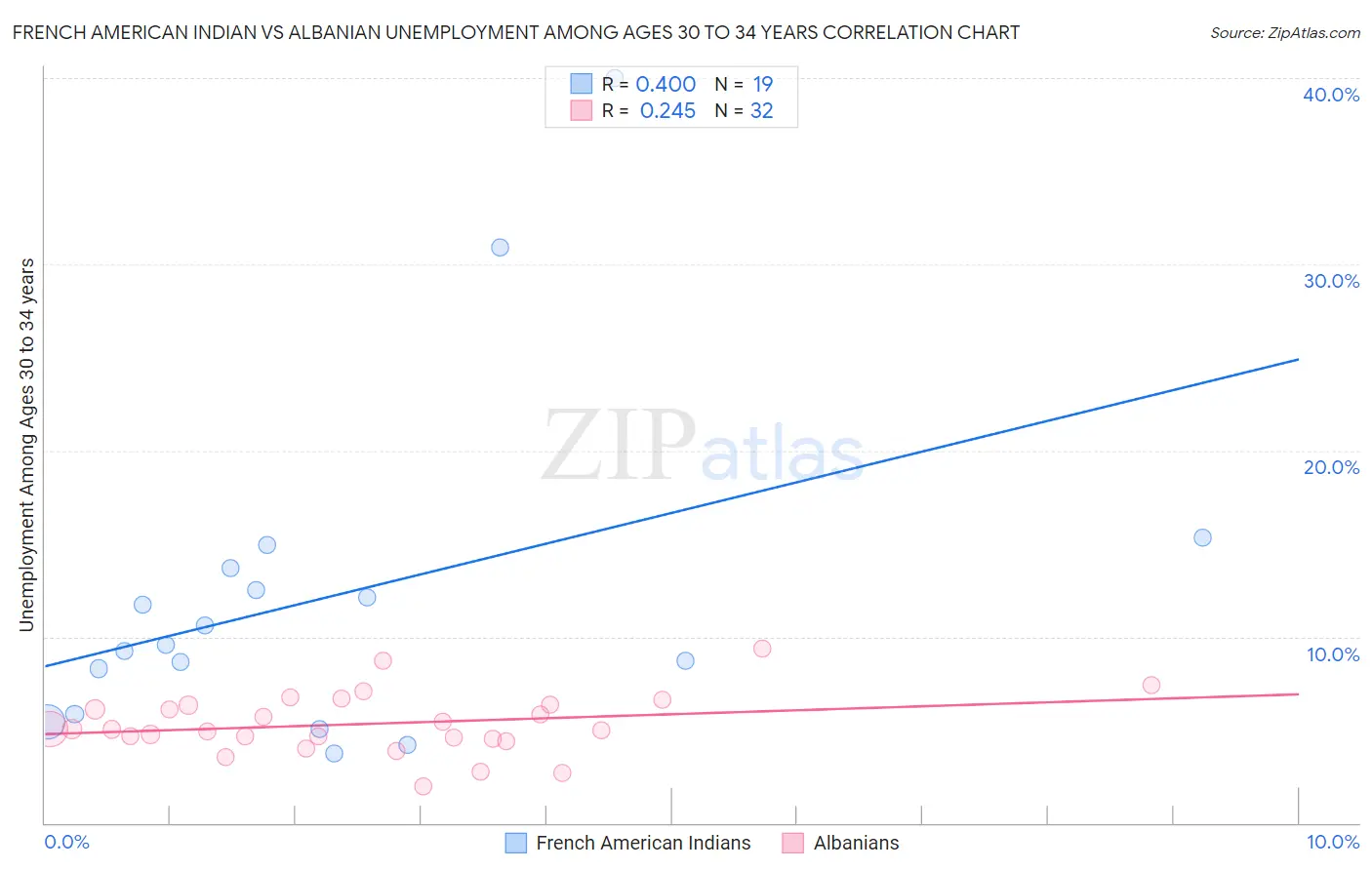 French American Indian vs Albanian Unemployment Among Ages 30 to 34 years