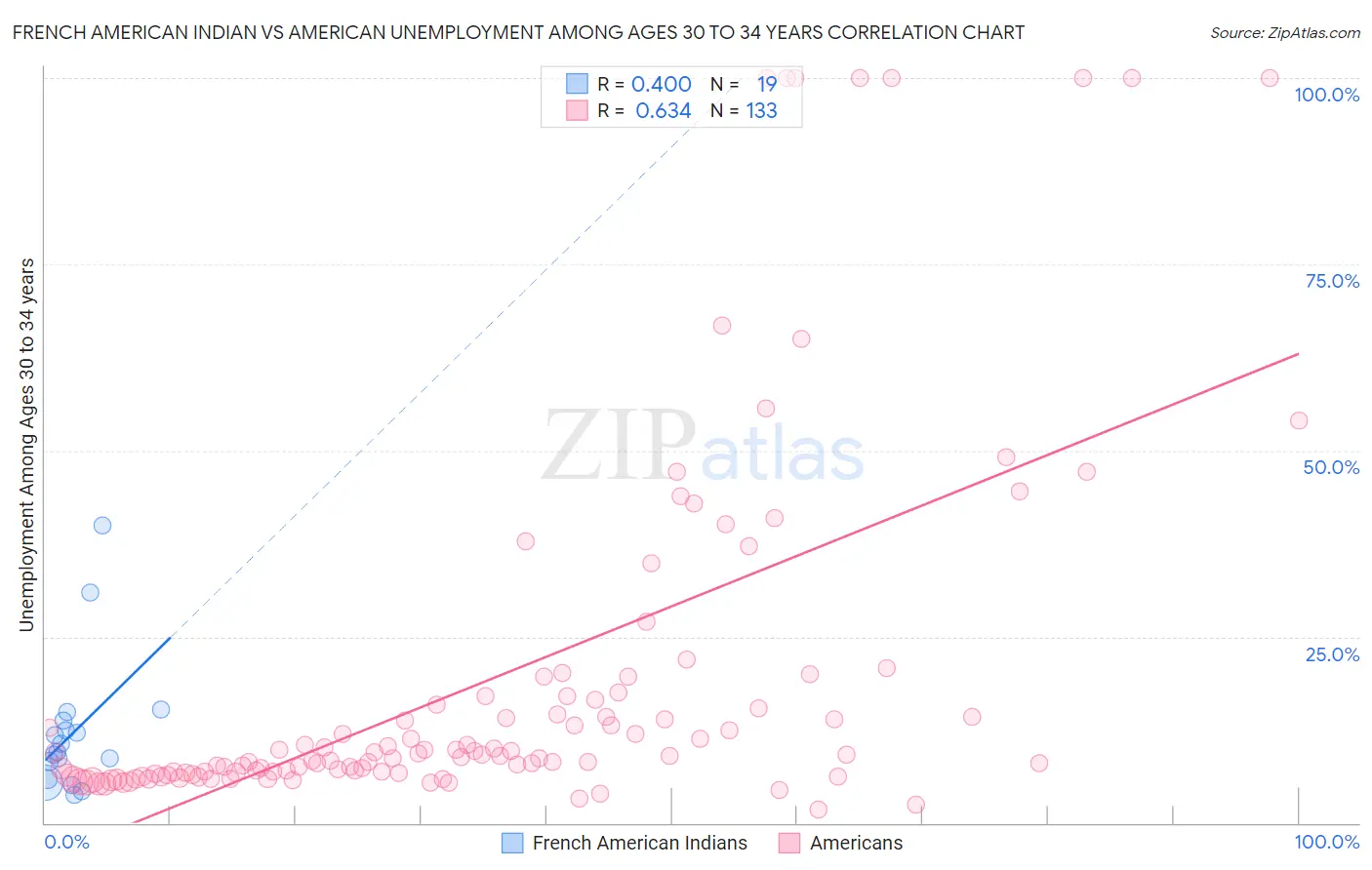 French American Indian vs American Unemployment Among Ages 30 to 34 years