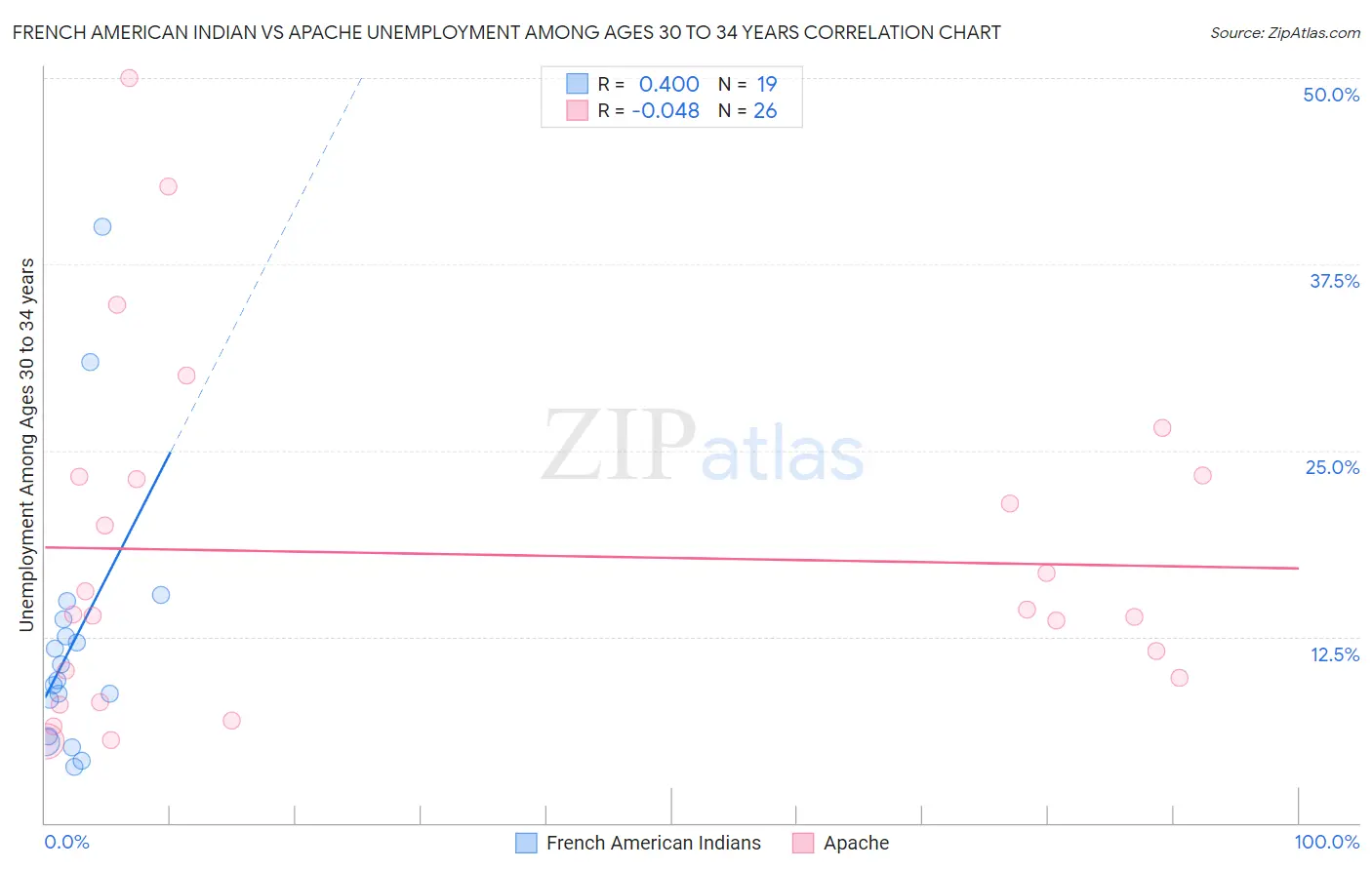 French American Indian vs Apache Unemployment Among Ages 30 to 34 years