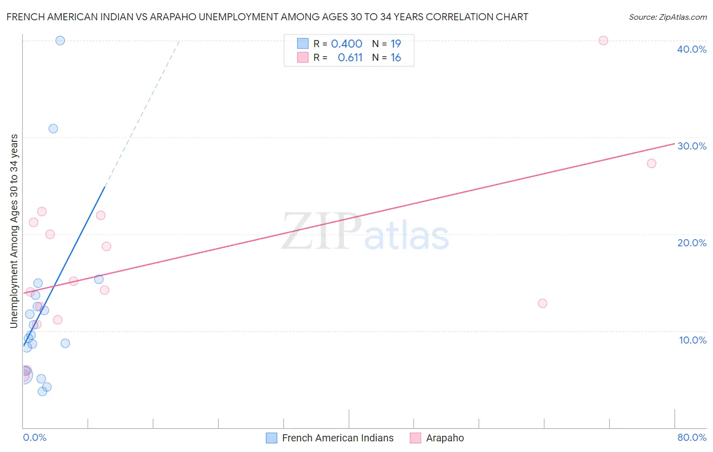 French American Indian vs Arapaho Unemployment Among Ages 30 to 34 years