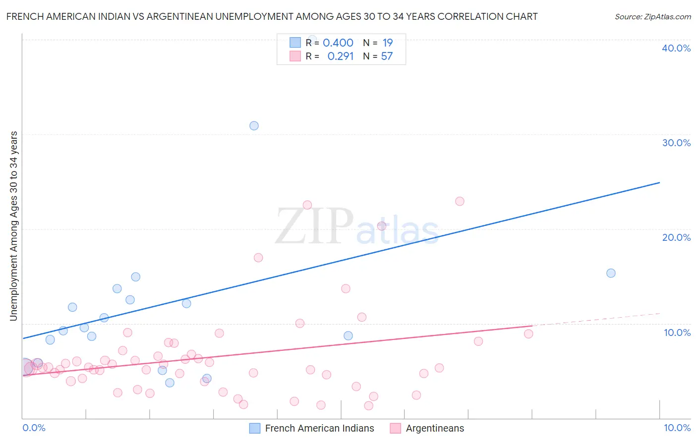 French American Indian vs Argentinean Unemployment Among Ages 30 to 34 years