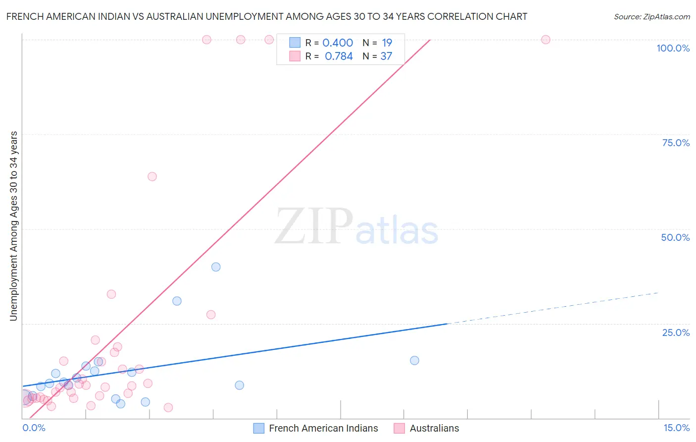 French American Indian vs Australian Unemployment Among Ages 30 to 34 years