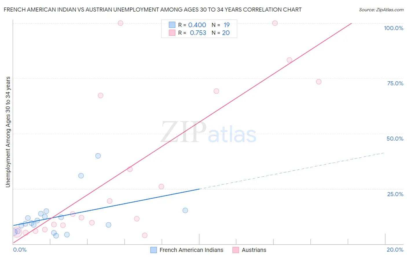 French American Indian vs Austrian Unemployment Among Ages 30 to 34 years