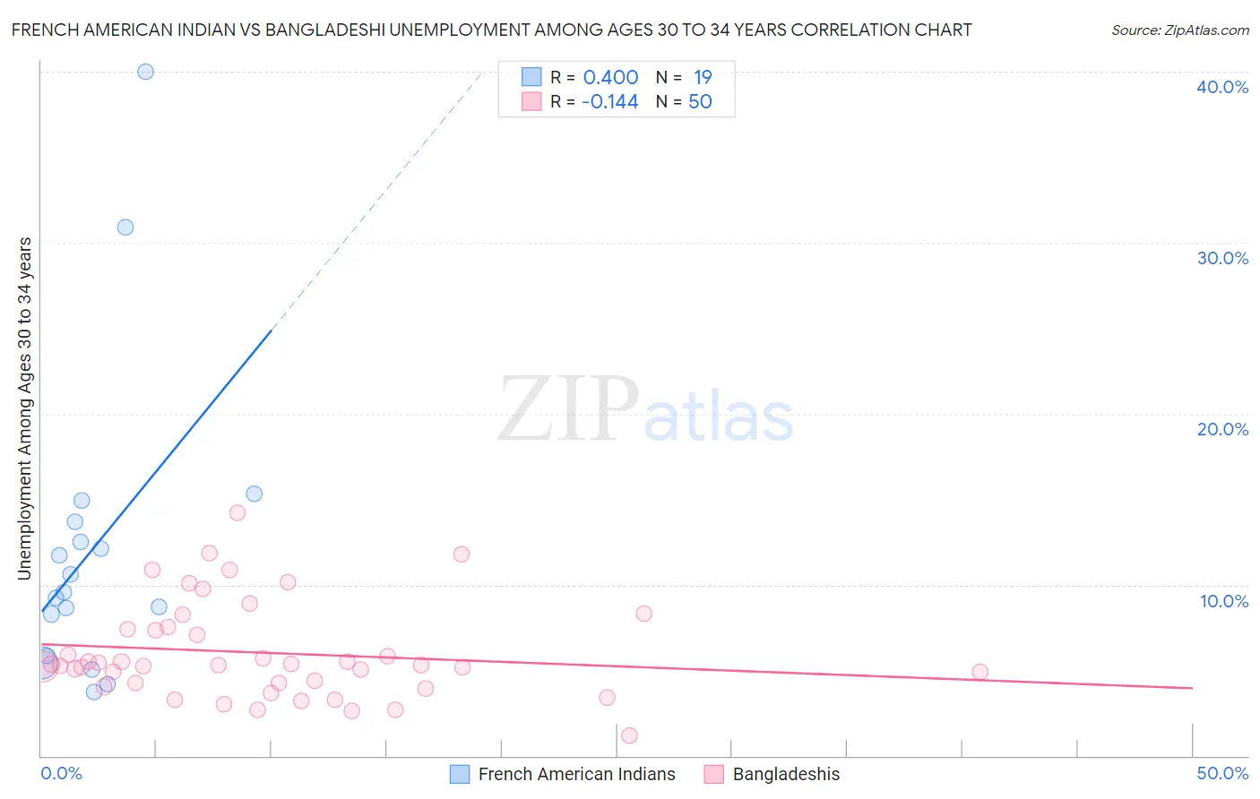 French American Indian vs Bangladeshi Unemployment Among Ages 30 to 34 years