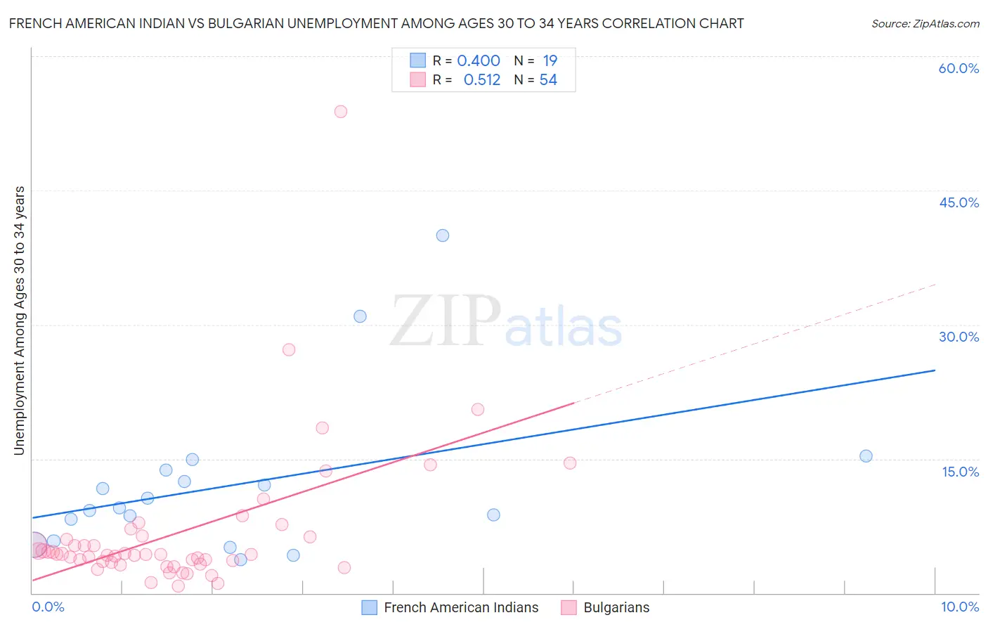 French American Indian vs Bulgarian Unemployment Among Ages 30 to 34 years