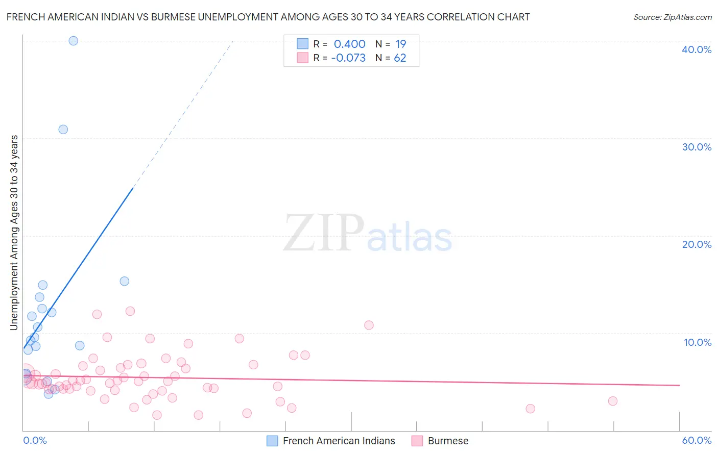 French American Indian vs Burmese Unemployment Among Ages 30 to 34 years