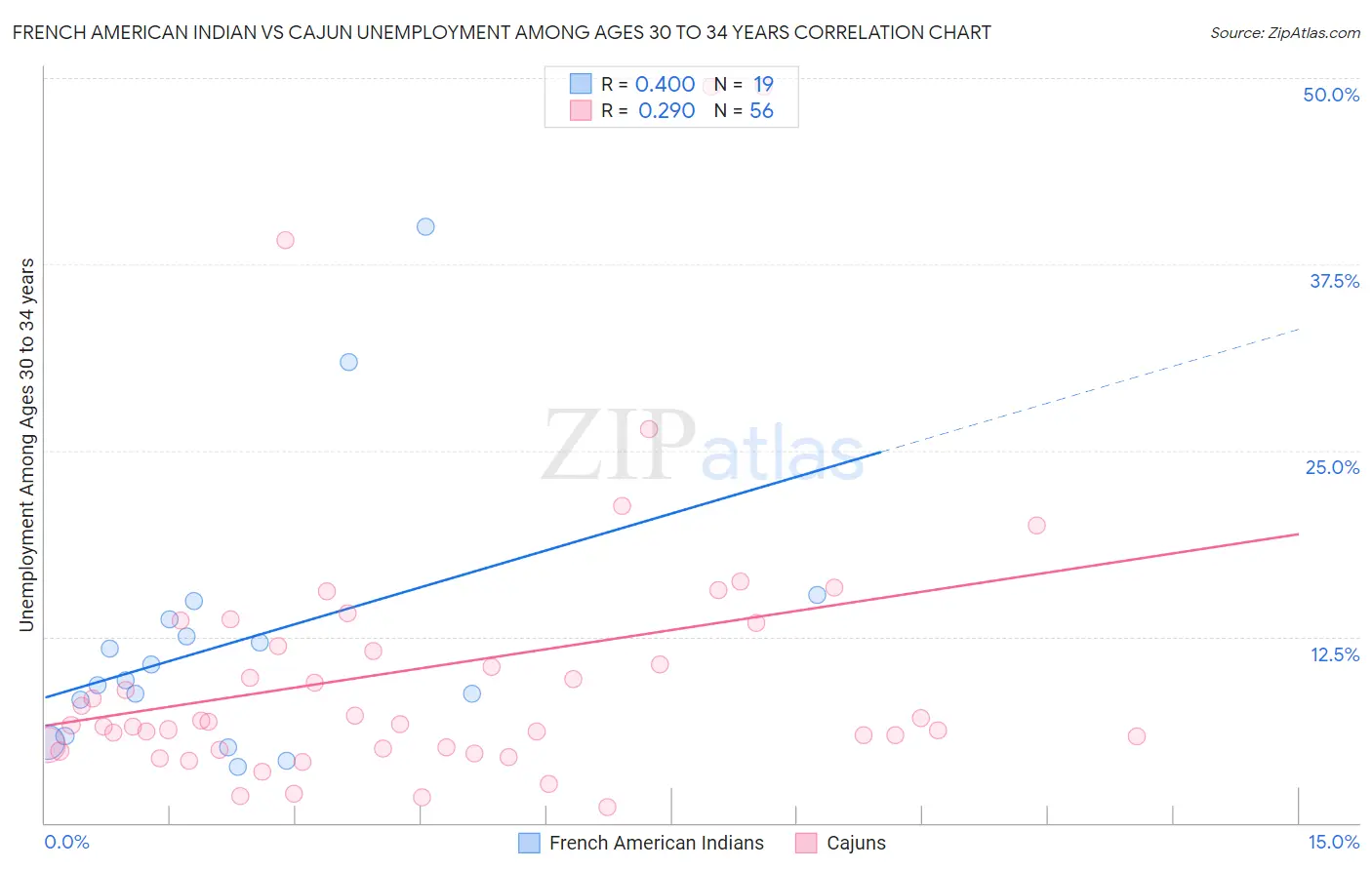 French American Indian vs Cajun Unemployment Among Ages 30 to 34 years