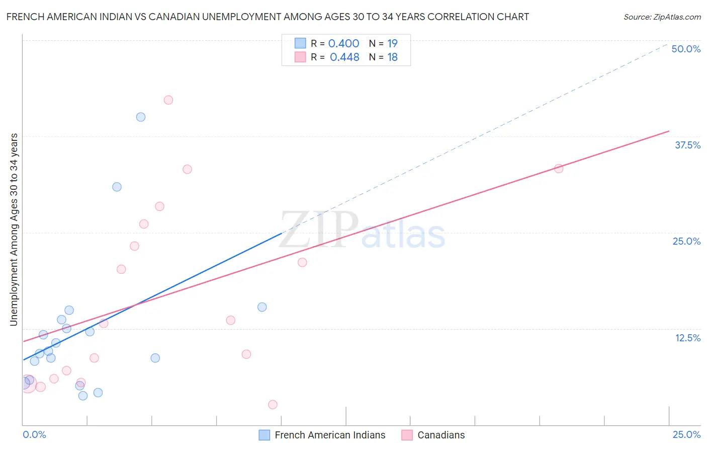 French American Indian vs Canadian Unemployment Among Ages 30 to 34 years