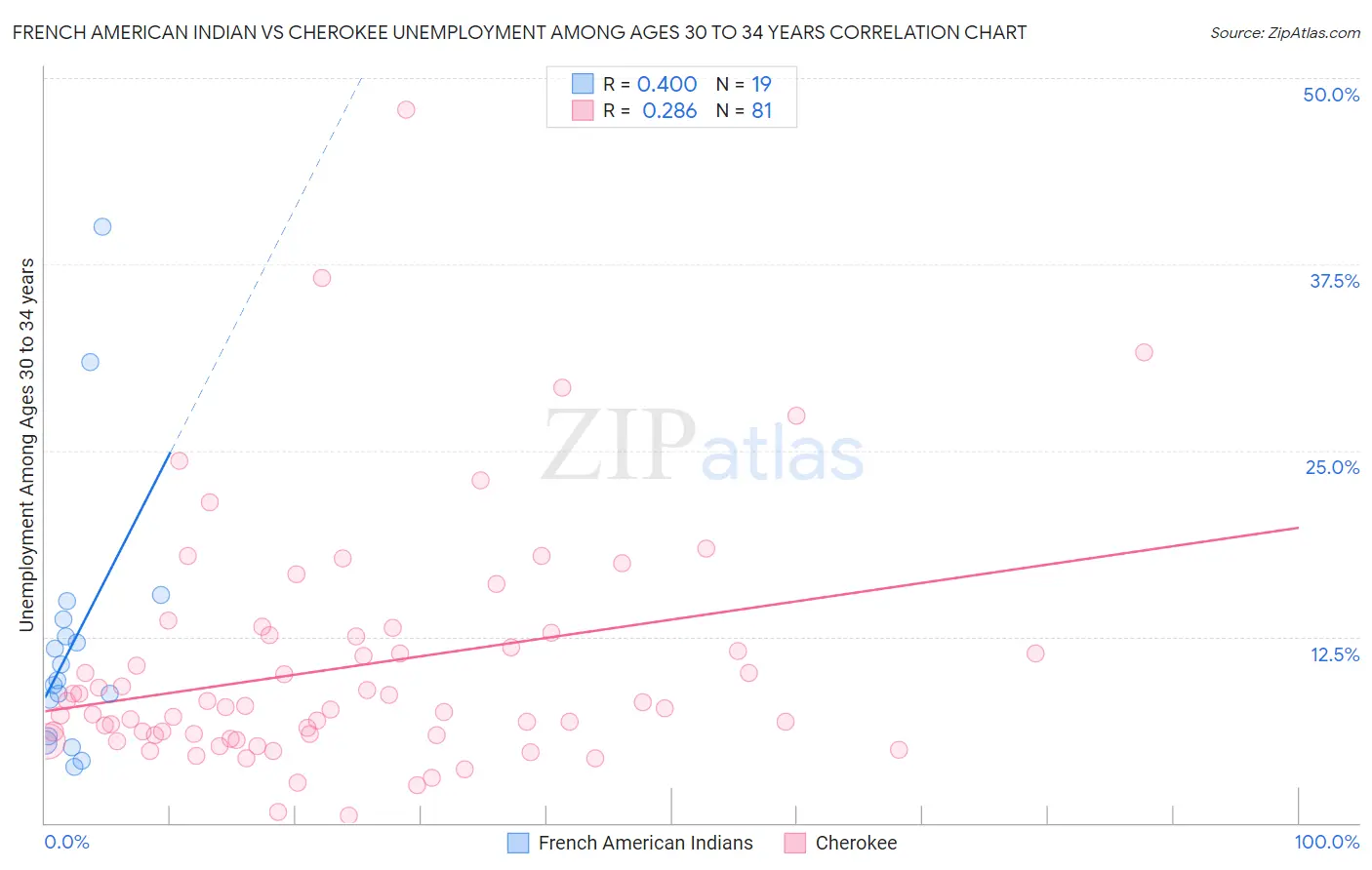 French American Indian vs Cherokee Unemployment Among Ages 30 to 34 years