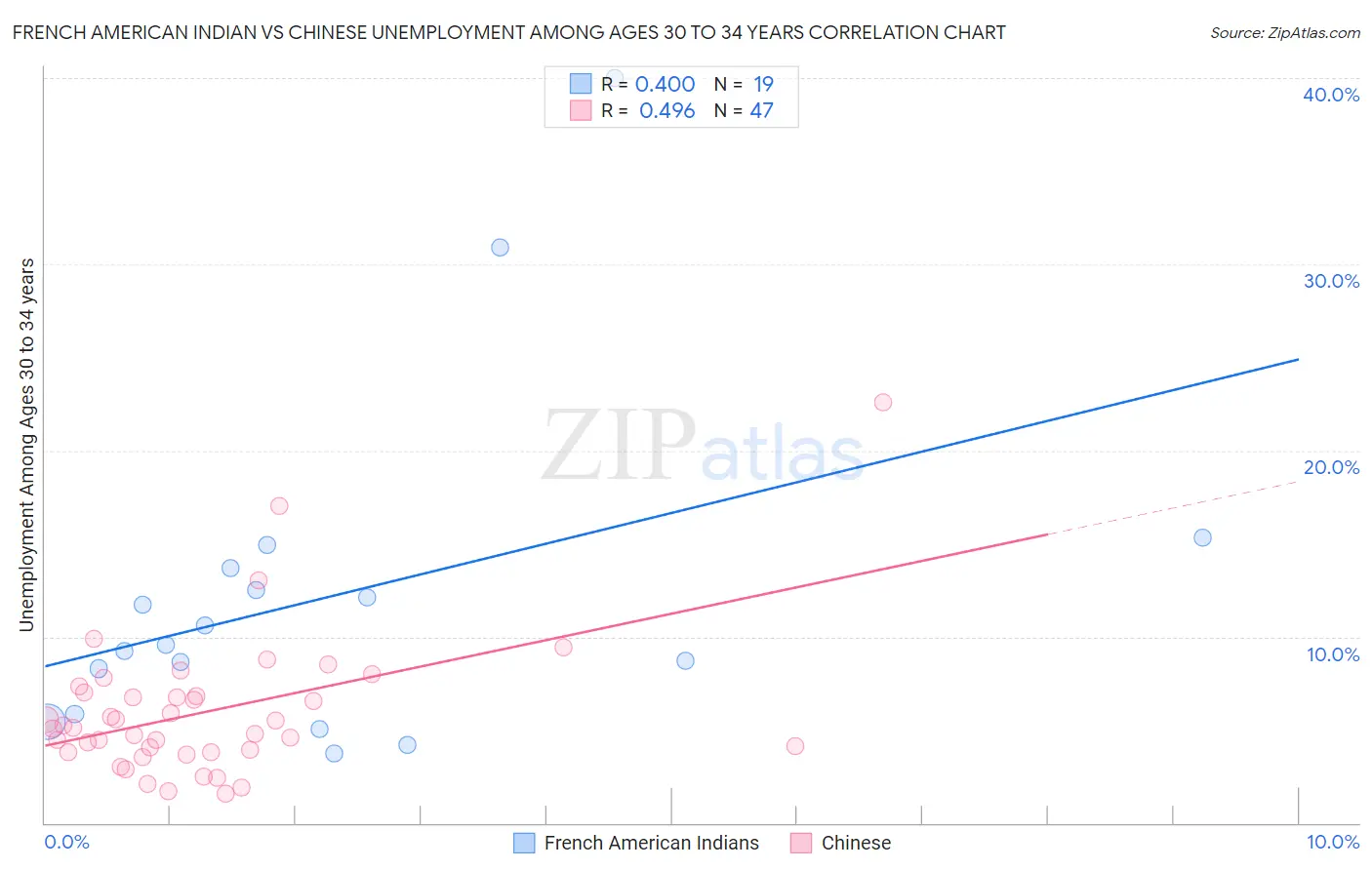 French American Indian vs Chinese Unemployment Among Ages 30 to 34 years