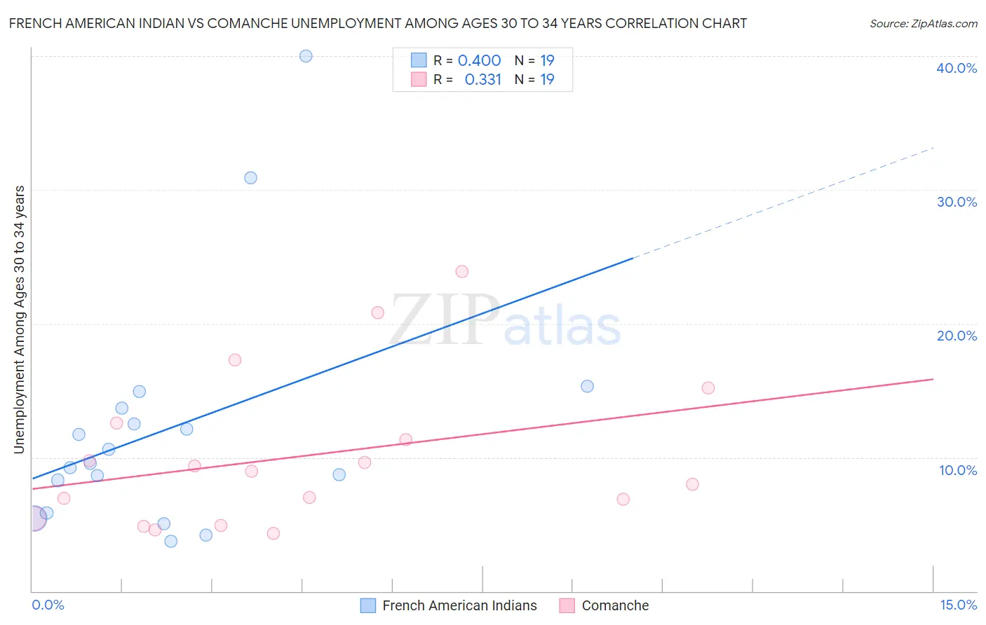 French American Indian vs Comanche Unemployment Among Ages 30 to 34 years